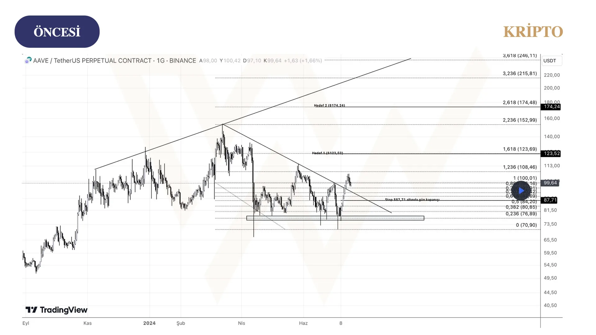 aave coin öncesi